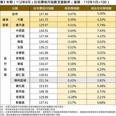 台南112年9月住宅價格月指數及變動率。資料來源:台南地政局